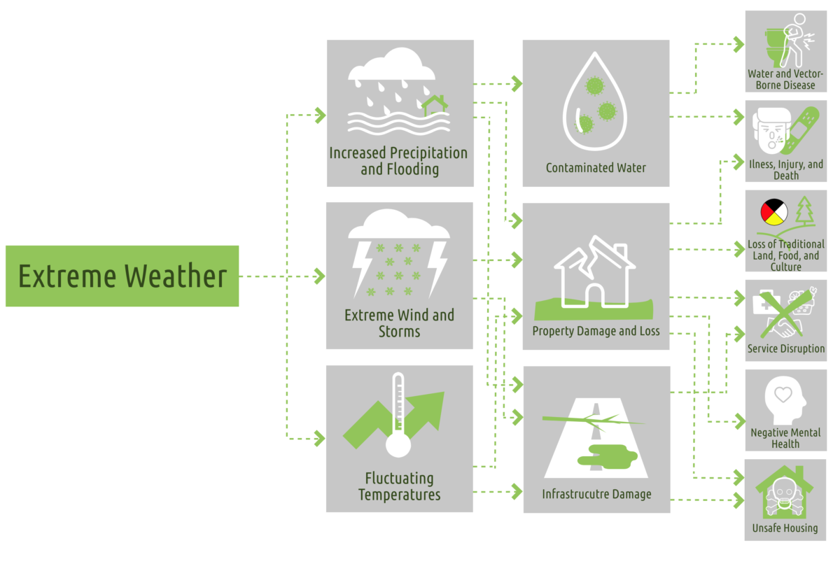 diagram showing how extreme weather leads to changes in health