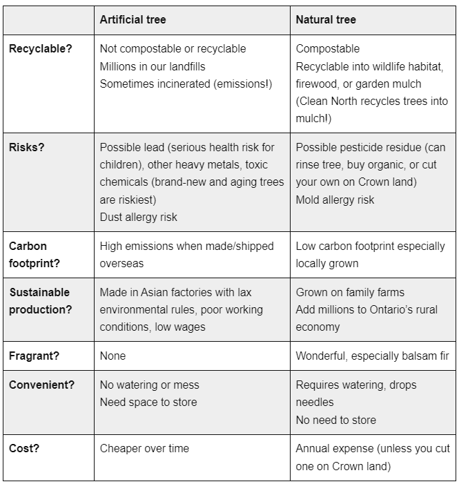 chart listing pros and cons of fake and real Christmas trees. Text version follows. 